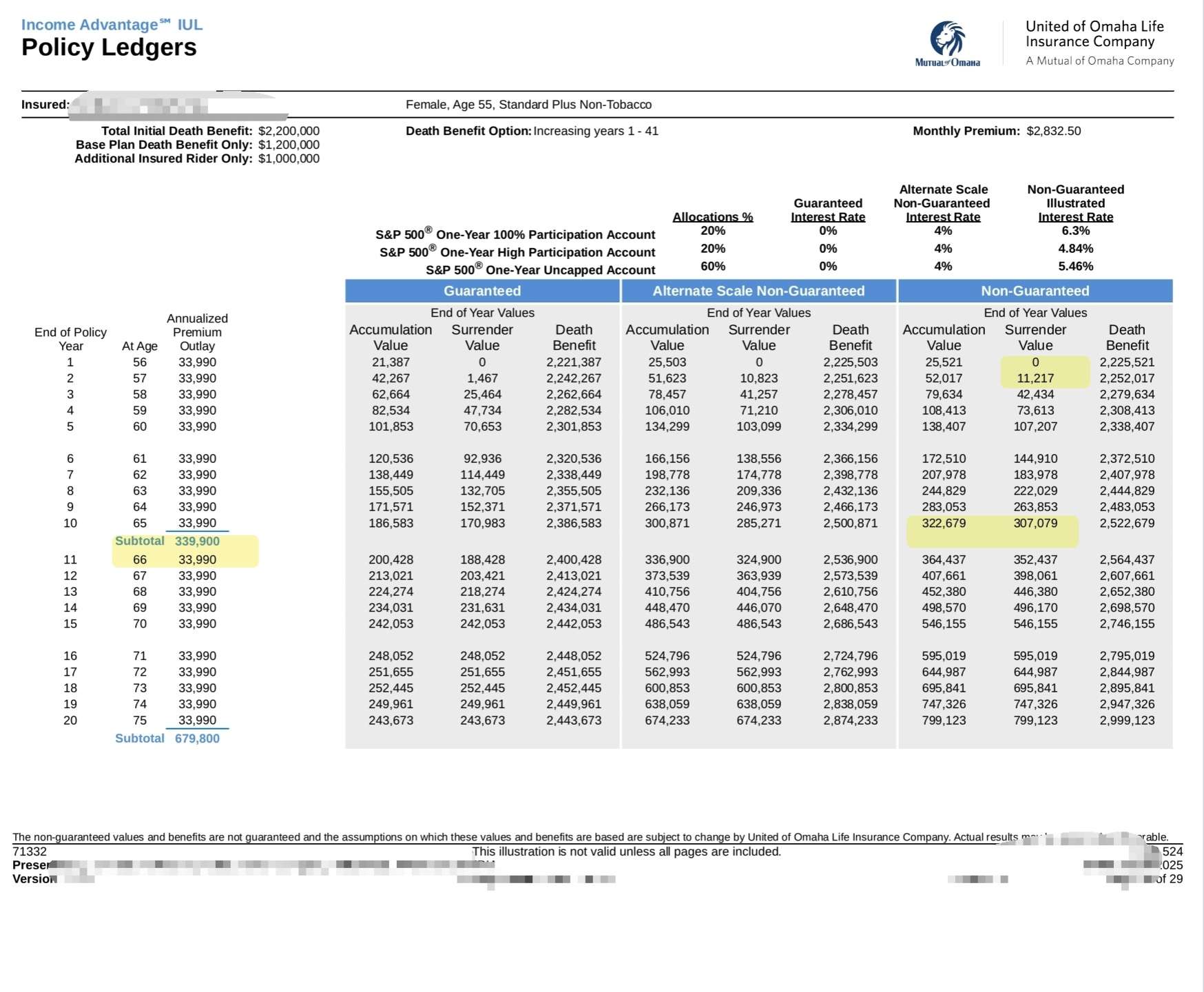 Life insurance ledger showing premium subtotal and cash value break-even area highlighted