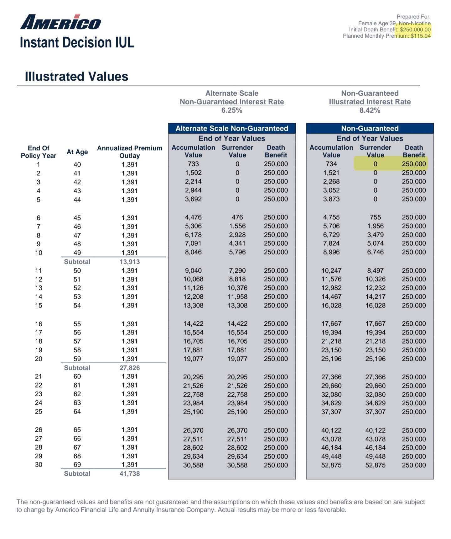 Life insurance ledger showing first year surrender value of zero and flat death benefit highlighted